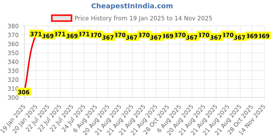 moglix.com Kozdiko 4 Pcs Bike D Shaped 9 LED Front &a; Rear Side Turn Signal Indicator Light Set for Royal Enfield Bullet Electra Twinsparke kozdiko Price History Graph from 19 Jan 2025 to 13 Nov 2025
