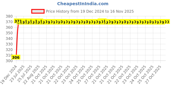 moglix.com Kozdiko 4 Pcs Bike D Shaped 9 LED Front &a; Rear Side Turn Signal Indicator Light Set for Royal Enfield Classic Chrome kozdiko Price History Graph from 19 Dec 2024 to 15 Nov 2025
