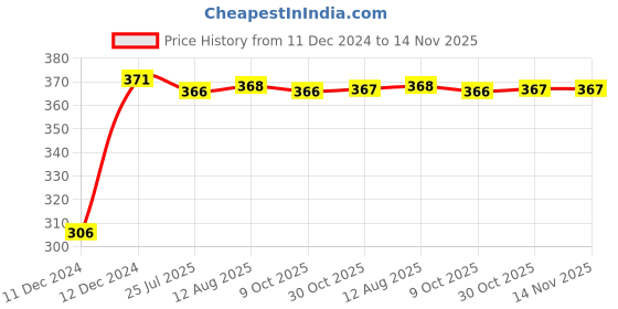 moglix.com Kozdiko 4 Pcs Bike D Shaped 9 LED Front &a; Rear Side Turn Signal Indicator Light Set for Royal Enfield Classic Desert Storme kozdiko Price History Graph from 11 Dec 2024 to 14 Nov 2025