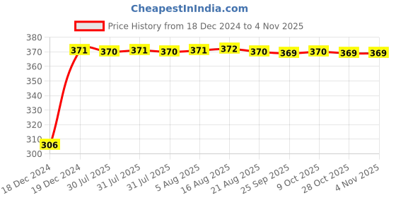 moglix.com Kozdiko 4 Pcs Bike D Shaped 9 LED Front &a; Rear Side Turn Signal Indicator Light Set for Royal Enfield Thunder Bird 350 kozdiko Price History Graph from 18 Dec 2024 to 4 Nov 2025