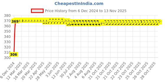 moglix.com Kozdiko 4 Pcs Bike D Shaped 9 LED Front &a; Rear Side Turn Signal Indicator Light Set for Royal Enfield Thunderbird 500 kozdiko Price History Graph from 6 Dec 2024 to 9 Nov 2025