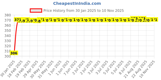moglix.com Kozdiko 4 Pcs Bike D Shaped 9 LED Front &a; Rear Side Turn Signal Indicator Light Set for Suzuki Bandite kozdiko Price History Graph from 30 Jan 2025 to 9 Nov 2025