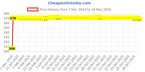 moglix.com Kozdiko 4 Pcs Bike D Shaped 9 LED Front &a; Rear Side Turn Signal Indicator Light Set for Suzuki GSX S1000f kozdiko Price History Graph from 7 Dec 2024 to 15 Nov 2025