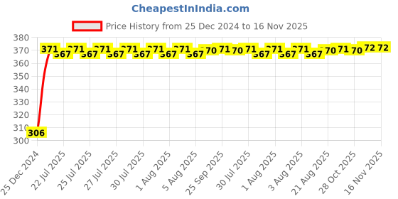 moglix.com Kozdiko 4 Pcs Bike D Shaped 9 LED Front &a; Rear Side Turn Signal Indicator Light Set for Suzuki Hayabusa kozdiko Price History Graph from 25 Dec 2024 to 15 Nov 2025