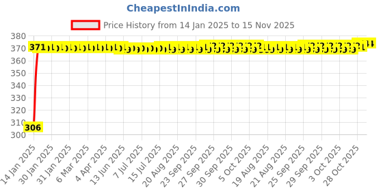 moglix.com Kozdiko 4 Pcs Bike D Shaped 9 LED Front &a; Rear Side Turn Signal Indicator Light Set for Suzuki Swish 125 kozdiko Price History Graph from 14 Jan 2025 to 15 Nov 2025