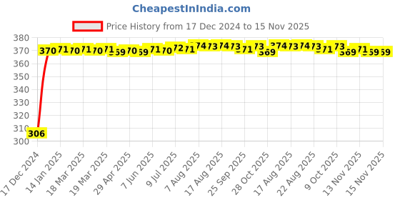 moglix.com Kozdiko 4 Pcs Bike D Shaped 9 LED Front &a; Rear Side Turn Signal Indicator Light Set for Suzuki Vstrome kozdiko Price History Graph from 17 Dec 2024 to 15 Nov 2025