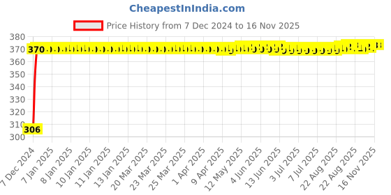 moglix.com Kozdiko 4 Pcs Bike D Shaped 9 LED Front &a; Rear Side Turn Signal Indicator Light Set for Triumph Daytona 675 kozdiko Price History Graph from 7 Dec 2024 to 15 Nov 2025