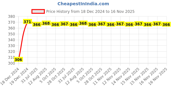 moglix.com Kozdiko 4 Pcs Bike D Shaped 9 LED Front &a; Rear Side Turn Signal Indicator Light Set for Triumph Rocket III Roadster kozdiko Price History Graph from 18 Dec 2024 to 16 Nov 2025