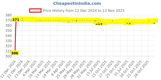 moglix.com Kozdiko 4 Pcs Bike D Shaped 9 LED Front &a; Rear Side Turn Signal Indicator Light Set for Triumph Thruxton kozdiko Price History Graph from 12 Dec 2024 to 13 Nov 2025