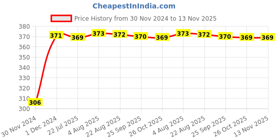 moglix.com Kozdiko 4 Pcs Bike D Shaped 9 LED Front &a; Rear Side Turn Signal Indicator Light Set for Triumph Thunderbird Storm kozdiko Price History Graph from 30 Nov 2024 to 13 Nov 2025
