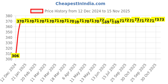 moglix.com Kozdiko 4 Pcs Bike D Shaped 9 LED Front &a; Rear Side Turn Signal Indicator Light Set for Triumph Tiger 800 XCX kozdiko Price History Graph from 12 Dec 2024 to 15 Nov 2025