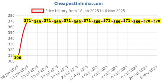 moglix.com Kozdiko 4 Pcs Bike D Shaped 9 LED Front &a; Rear Side Turn Signal Indicator Light Set for Triumph Tiger 800X CA kozdiko Price History Graph from 18 Jan 2025 to 5 Nov 2025