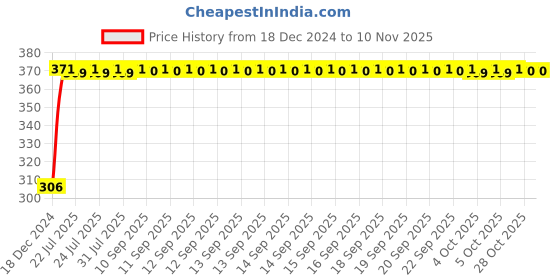 moglix.com Kozdiko 4 Pcs Bike D Shaped 9 LED Front &a; Rear Side Turn Signal Indicator Light Set for TVS Apache RTR 200 kozdiko Price History Graph from 18 Dec 2024 to 10 Nov 2025