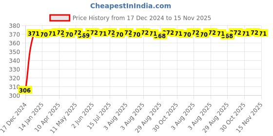 moglix.com Kozdiko 4 Pcs Bike D Shaped 9 LED Front &a; Rear Side Turn Signal Indicator Light Set for TVS PHOENIX-1 kozdiko Price History Graph from 17 Dec 2024 to 15 Nov 2025