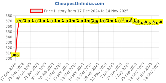 moglix.com Kozdiko 4 Pcs Bike D Shaped 9 LED Front &a; Rear Side Turn Signal Indicator Light Set for TVS Zest kozdiko Price History Graph from 17 Dec 2024 to 14 Nov 2025