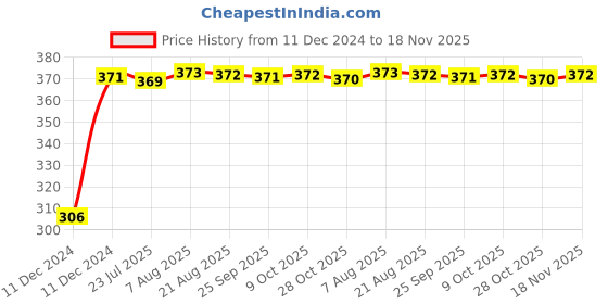 moglix.com Kozdiko 4 Pcs Bike D Shaped 9 LED Front &a; Rear Side Turn Signal Indicator Light Set for Vespa Liberty 125 kozdiko Price History Graph from 11 Dec 2024 to 18 Nov 2025