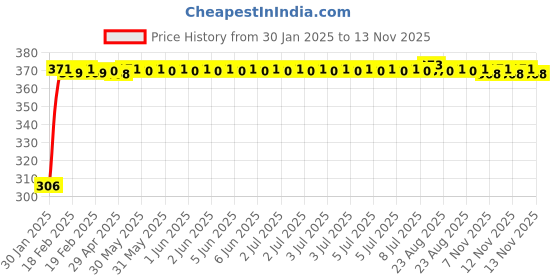 moglix.com Kozdiko 4 Pcs Bike D Shaped 9 LED Front &a; Rear Side Turn Signal Indicator Light Set for Vespa LX 150 kozdiko Price History Graph from 30 Jan 2025 to 13 Nov 2025