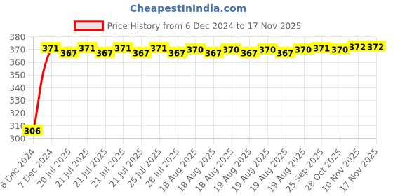 moglix.com Kozdiko 4 Pcs Bike D Shaped 9 LED Front &a; Rear Side Turn Signal Indicator Light Set for Vespa Notte kozdiko Price History Graph from 6 Dec 2024 to 16 Nov 2025