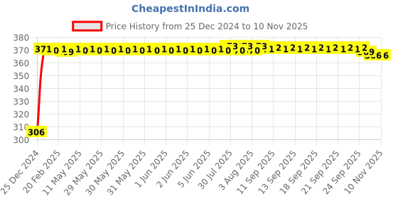 moglix.com Kozdiko 4 Pcs Bike D Shaped 9 LED Front &a; Rear Side Turn Signal Indicator Light Set for Vespa SXL 150 kozdiko Price History Graph from 25 Dec 2024 to 9 Nov 2025