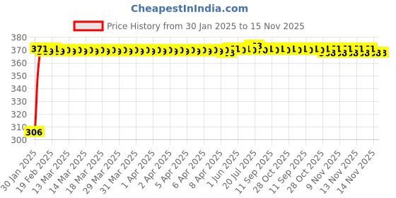 moglix.com Kozdiko 4 Pcs Bike D Shaped 9 LED Front &a; Rear Side Turn Signal Indicator Light Set for Vespa VXL 150 kozdiko Price History Graph from 30 Jan 2025 to 14 Nov 2025