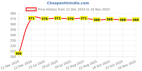 moglix.com Kozdiko 4 Pcs Bike D Shaped 9 LED Front &a; Rear Side Turn Signal Indicator Light Set for Yamaha Alpha kozdiko Price History Graph from 12 Dec 2024 to 15 Nov 2025