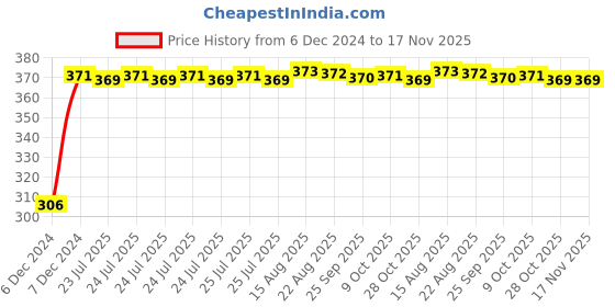 moglix.com Kozdiko 4 Pcs Bike D Shaped 9 LED Front &a; Rear Side Turn Signal Indicator Light Set for Yamaha Fascino kozdiko Price History Graph from 6 Dec 2024 to 17 Nov 2025
