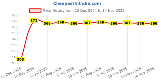 moglix.com Kozdiko 4 Pcs Bike D Shaped 9 LED Front &a; Rear Side Turn Signal Indicator Light Set for Yamaha FZ S kozdiko Price History Graph from 12 Dec 2024 to 14 Nov 2025