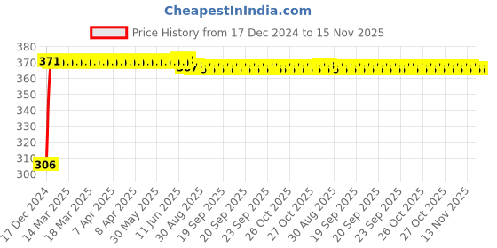 moglix.com Kozdiko 4 Pcs Bike D Shaped 9 LED Front &a; Rear Side Turn Signal Indicator Light Set for Yamaha Nmax 155 kozdiko Price History Graph from 17 Dec 2024 to 12 Nov 2025