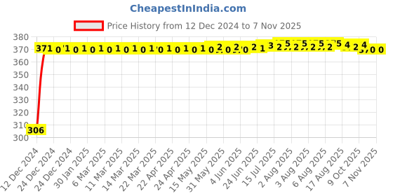 moglix.com Kozdiko 4 Pcs Bike D Shaped 9 LED Front &a; Rear Side Turn Signal Indicator Light Set for Yamaha Salito RX kozdiko Price History Graph from 12 Dec 2024 to 6 Nov 2025