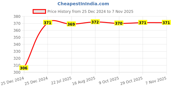 moglix.com Kozdiko 4 Pcs Bike D Shaped 9 LED Front &a; Rear Side Turn Signal Indicator Light Set for Yamaha YZF R3 kozdiko Price History Graph from 25 Dec 2024 to 6 Nov 2025