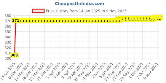 moglix.com Kozdiko 4 Pcs Bike D Shaped 9 LED Front &a; Rear Side Turn Signal Indicator Light Set for Yamaha YZF Rim kozdiko Price History Graph from 14 Jan 2025 to 9 Nov 2025
