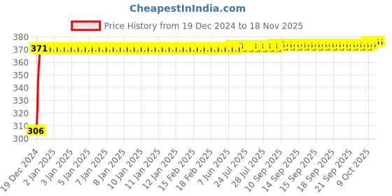 moglix.com Kozdiko 4 Pcs Bike D Shaped 9 LED Front &a; Rear Side Turn Signal Indicator Light Set, Universal for All Bikes kozdiko Price History Graph from 19 Dec 2024 to 15 Nov 2025