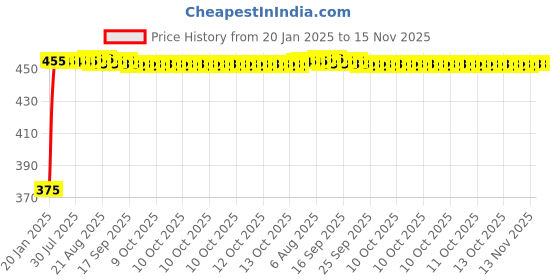 moglix.com Kozdiko 4 Pcs Black &a; Red Bumper Protector Set for All Cars kozdiko Price History Graph from 20 Jan 2025 to 14 Nov 2025