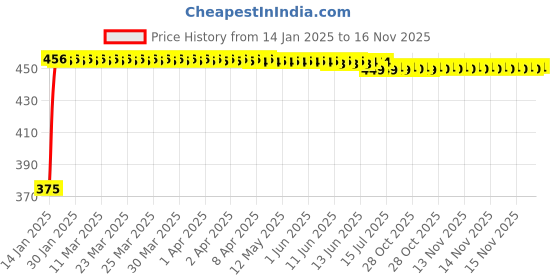 moglix.com Kozdiko 4 Pcs Black &a; Red Bumper Protector Set for Audi A6 kozdiko Price History Graph from 14 Jan 2025 to 16 Nov 2025