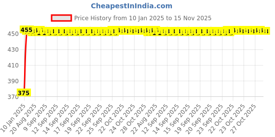 moglix.com Kozdiko 4 Pcs Black &a; Red Bumper Protector Set for Audi RS7 Spotback kozdiko Price History Graph from 10 Jan 2025 to 15 Nov 2025
