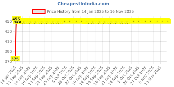 moglix.com Kozdiko 4 Pcs Black &a; Red Bumper Protector Set for Chevrolet Tavera kozdiko Price History Graph from 14 Jan 2025 to 16 Nov 2025