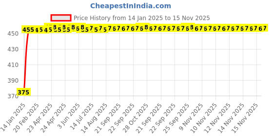 moglix.com Kozdiko 4 Pcs Black &a; Red Bumper Protector Set for Fiat Abarth kozdiko Price History Graph from 14 Jan 2025 to 15 Nov 2025