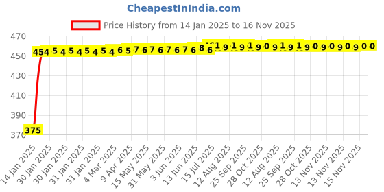 moglix.com Kozdiko 4 Pcs Black &a; Red Bumper Protector Set for Ford Figo Aspire kozdiko Price History Graph from 14 Jan 2025 to 15 Nov 2025