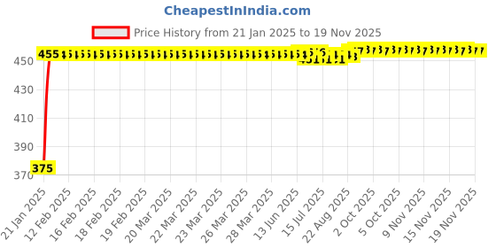 moglix.com Kozdiko 4 Pcs Black &a; Red Bumper Protector Set for Honda Amaze kozdiko Price History Graph from 21 Jan 2025 to 16 Nov 2025
