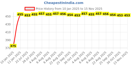 moglix.com Kozdiko 4 Pcs Black &a; Red Bumper Protector Set for Honda Amaze 2018 kozdiko Price History Graph from 10 Jan 2025 to 15 Nov 2025