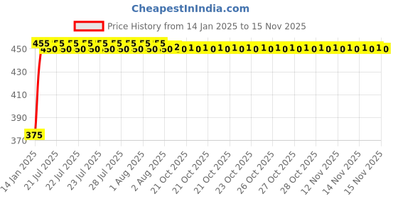 moglix.com Kozdiko 4 Pcs Black &a; Red Bumper Protector Set for Honda CR-V kozdiko Price History Graph from 14 Jan 2025 to 13 Nov 2025