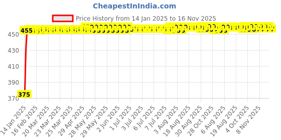 moglix.com Kozdiko 4 Pcs Black &a; Red Bumper Protector Set for Hyundai Santafe kozdiko Price History Graph from 14 Jan 2025 to 16 Nov 2025