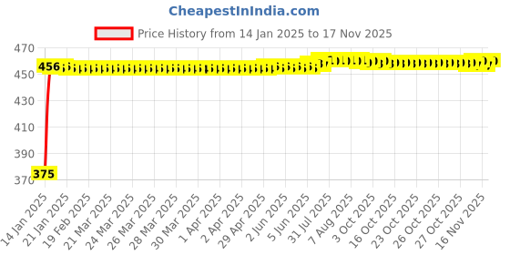 moglix.com Kozdiko 4 Pcs Black &a; Red Bumper Protector Set for Hyundai Verna Old kozdiko Price History Graph from 14 Jan 2025 to 15 Nov 2025