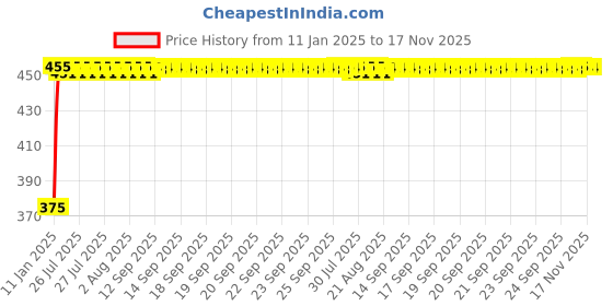 moglix.com Kozdiko 4 Pcs Black &a; Red Bumper Protector Set for Mahindra Marazzo kozdiko Price History Graph from 11 Jan 2025 to 17 Nov 2025
