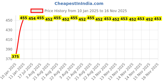 moglix.com Kozdiko 4 Pcs Black &a; Red Bumper Protector Set for Mahindra Xylo kozdiko Price History Graph from 10 Jan 2025 to 15 Nov 2025