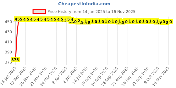 moglix.com Kozdiko 4 Pcs Black &a; Red Bumper Protector Set for Maruti Alto 800 kozdiko Price History Graph from 14 Jan 2025 to 15 Nov 2025