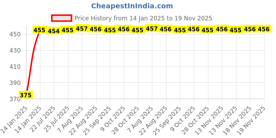 moglix.com Kozdiko 4 Pcs Black &a; Red Bumper Protector Set for Maruti Grand Vitara kozdiko Price History Graph from 14 Jan 2025 to 18 Nov 2025