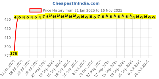 moglix.com Kozdiko 4 Pcs Black &a; Red Bumper Protector Set for Maruti Suzuki XL6 kozdiko Price History Graph from 21 Jan 2025 to 16 Nov 2025