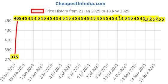 moglix.com Kozdiko 4 Pcs Black &a; Red Bumper Protector Set for Maruti Swift kozdiko Price History Graph from 21 Jan 2025 to 17 Nov 2025