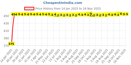moglix.com Kozdiko 4 Pcs Black &a; Red Bumper Protector Set for Maruti Zen Estilo kozdiko Price History Graph from 14 Jan 2025 to 16 Nov 2025
